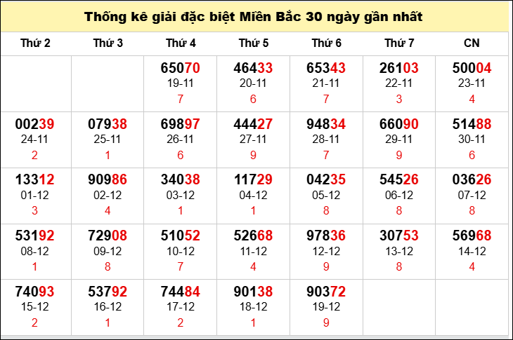 TK GĐB trong 30 ngày gần 20/12 nhất