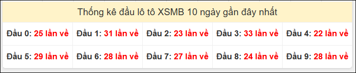 Tần suất đầu loto miền Bắc 20/12/2025