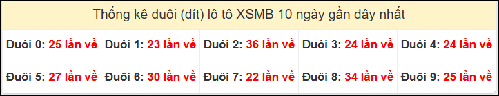 Tần suất đuôi loto miền Bắc 20/12/2025