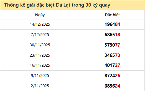 Thống kê GĐB LD các lần quay trước 21/12/2025