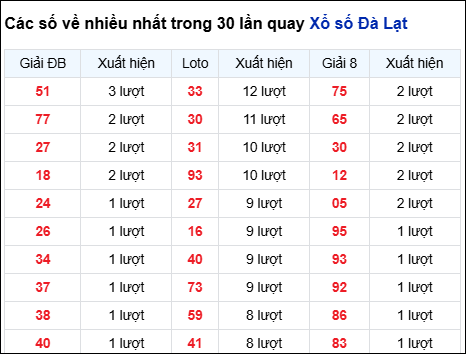 Những cặp số về nhiều của đài Đà Lạt trong 30 lần quay đến 21/12