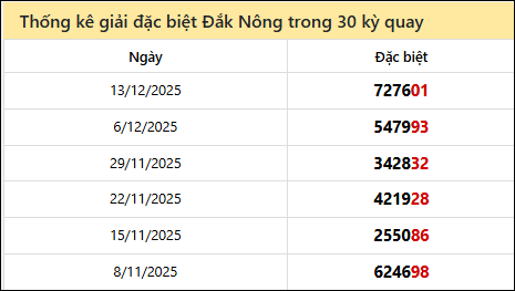 Thống kê GĐB DNO các lần quay trước 20/12