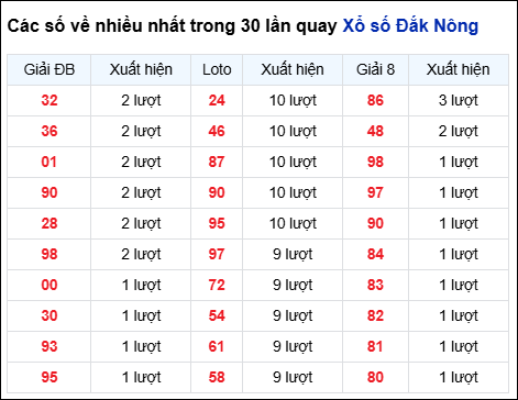 Những cặp số về nhiều của đài Đắc Nông trong 30 lần quay