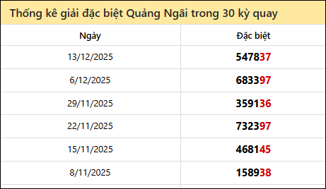 Thống kê GĐB QNG các lần quay trước