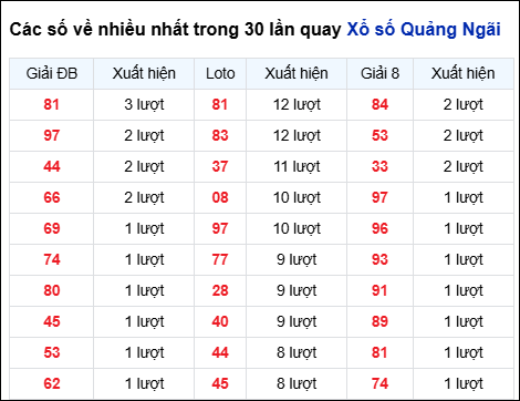 Những cặp số về nhiều của đài QNG trong 30 lần quay