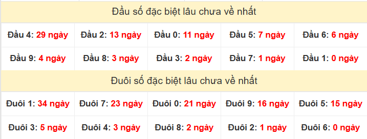 TK đầu đuôi 2 số cuối GĐB lâu chưa về