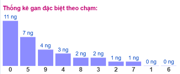 Gan ĐB theo chạm 21/12