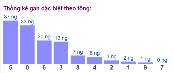 Gan đặc biệt đài bắc theo tổng 2 số cuối