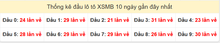 Tần suất đầu loto miền Bắc 21/12/2025