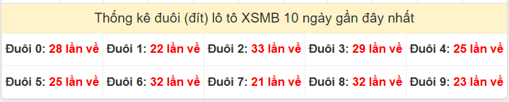 Tần suất đuôi loto miền Bắc 21/12/2025