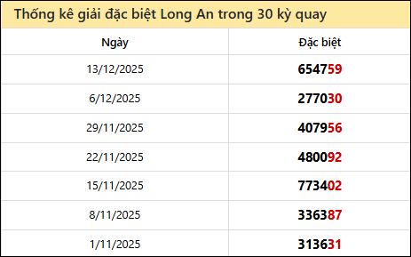 Thống kê GĐB các lần quay trước của đài LA