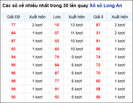 Những cặp số về nhiều của đài Long An trong 30 lần quay