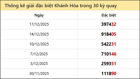 Thống kê GĐB KH các lần quay trước 21/12/2025 Thống kê GĐB KH các lần quay trước 21/12/2025