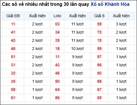 Những cặp số về nhiều đài Khánh Hòa trong 30 lần quay đến 21/12 Những cặp số về nhiều đài Khánh Hòa trong 30 lần quay đến 21/12