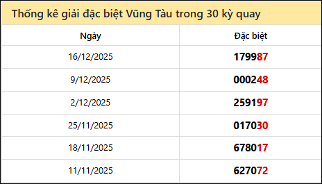 Thống kê GĐB BRVT các lần quay trước Thống kê GĐB BRVT các lần quay trước