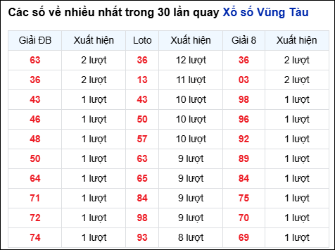 Những cặp số về nhiều của đài Bà Rịa trong 30 lần quay Những cặp số về nhiều của đài Bà Rịa trong 30 lần quay