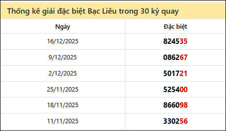 Thống kê GĐB BL các lần quay trước