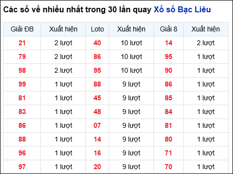 Những cặp số về nhiều của đài Bạc Liêu trong 30 lần quay