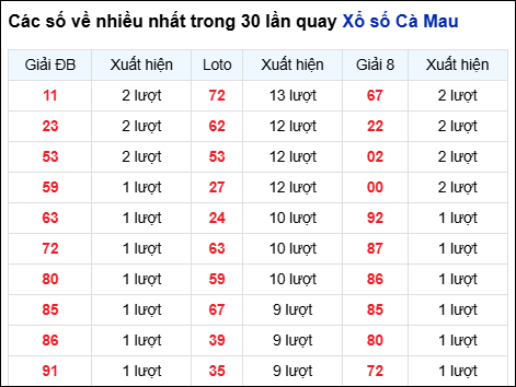 Những cặp số về nhiều của đài trong 30 lần quay trước 22/12