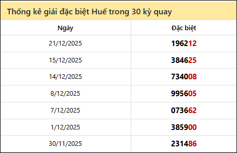 Thống kê GĐB TTH các lần quay trước 22/12