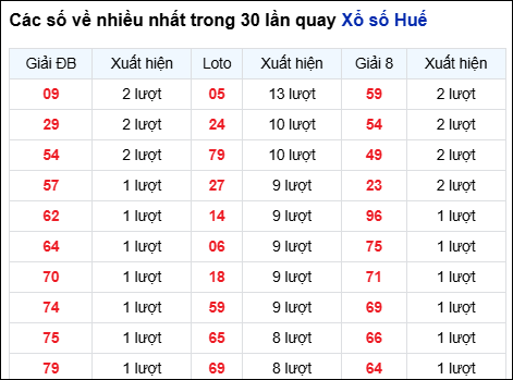 Những cặp số về nhiều đài Huế trong 30 lần quay trước 22/12