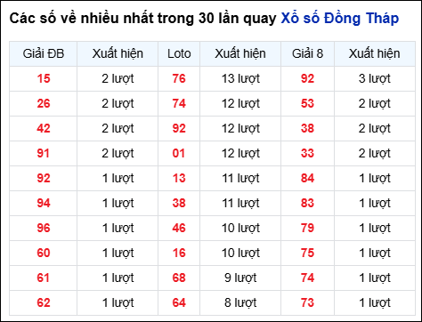 Những cặp số về nhiều của đài Đồng Tháp trong 30 lần quay Những cặp số về nhiều của đài Đồng Tháp trong 30 lần quay