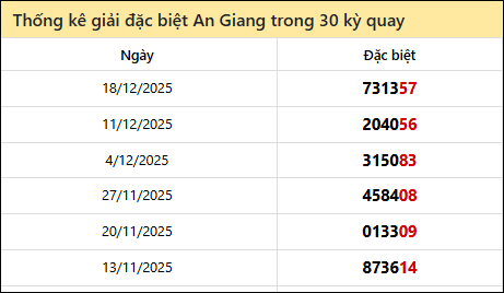 ​​​​​​​​​​​​​​​​​​​​​​​​​​​​​​​​​​​​​​​​​​​​​​​​​​​​​​​​  Thống kê GĐB AG các lần quay trước 25/12