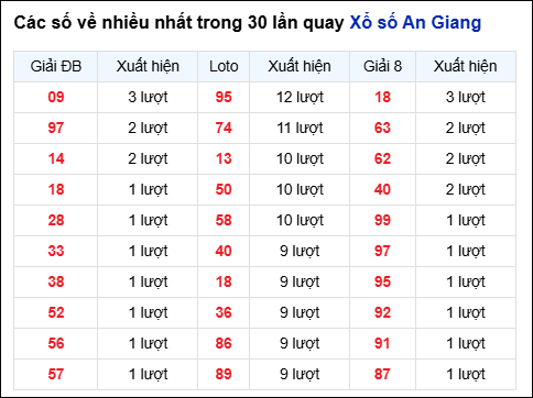 Những cặp số về nhiều của đài An Giang trong 30 lần quay