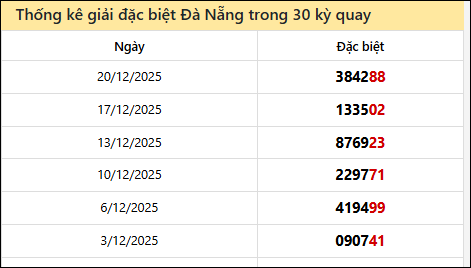 Thống kê GĐB DNANG các lần quay trước 24/12