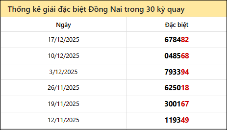 Thống kê GĐB DNAI các lần quay trước 24/12
