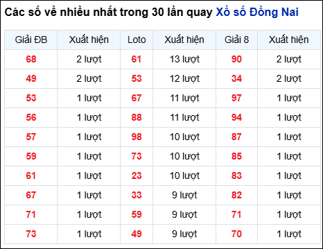 Những cặp số về nhiều của đài trong 30 lần quay gần nhất