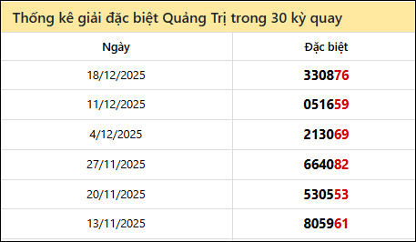 Thống kê GĐB QTRI các lần quay trước 25/12