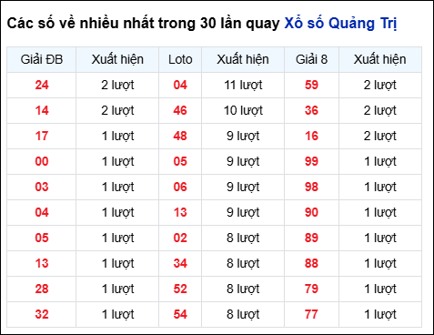 Những cặp số về nhiều trong 30 lần quay đài Quảng Trị