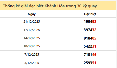 Thống kê GĐB KH các lần quay trước 24/12