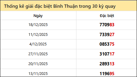 Thống kê GĐB BTH các lần quay trước 25/12