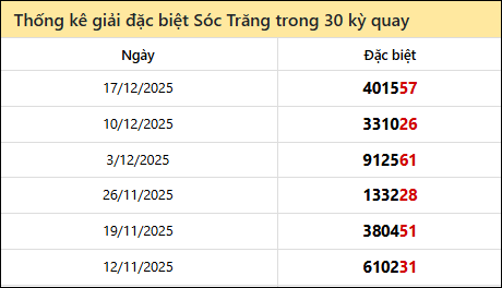 Thống kê GĐB ST các lần quay trước Thống kê GĐB ST các lần quay trước