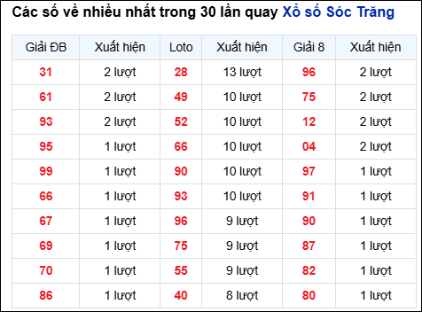 Những cặp số về nhiều của đài STR trong 30 lần quay Những cặp số về nhiều của đài STR trong 30 lần quay