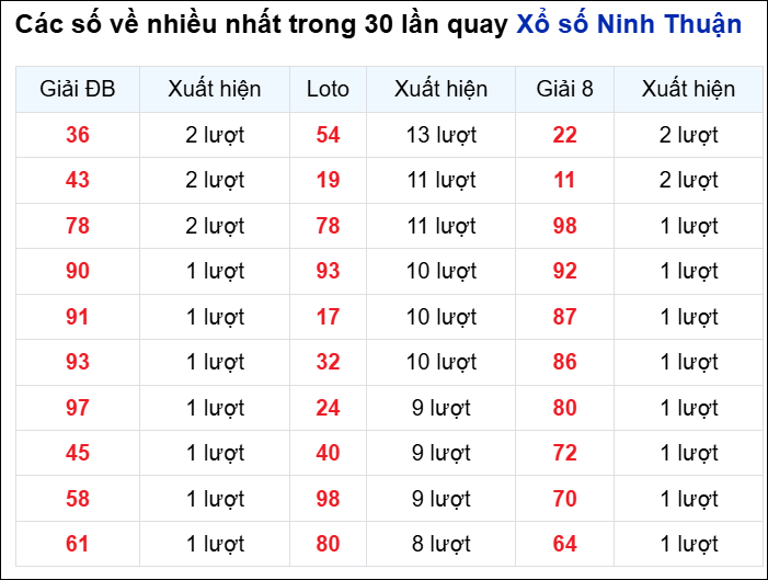 Những cặp số về nhiều của đài Ninh Thuận trong 30 lần quay