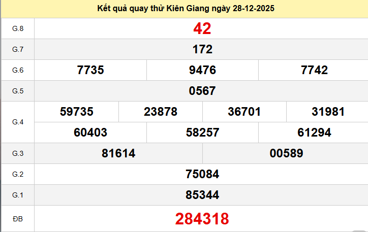 Quay thử Kiên Giang ngày 28 tháng 12 năm 2025