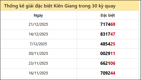 Thống kê GĐB KG các lần quay trước 28/12