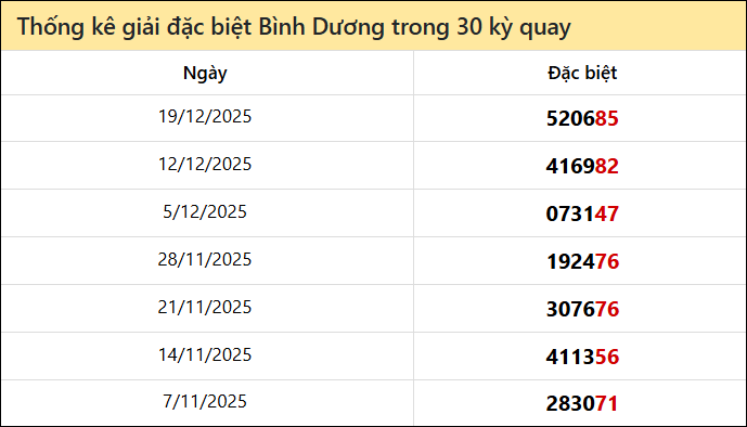 Thống kê GĐB BD các lần quay trước 26/12
