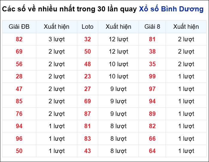 Những cặp số về nhiều của đài Bình Dương trong 30 lần quay