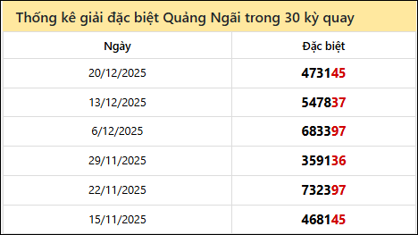 Thống kê GĐB QNG các lần quay trước Thống kê GĐB QNG các lần quay trước