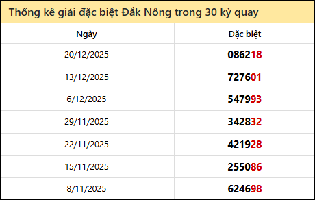Thống kê GĐB DNO các lần quay trước 27/12