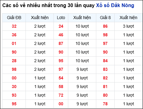 Những cặp số về nhiều của đài Đắc Nông trong 30 lần quay