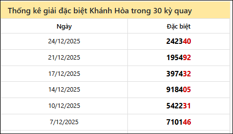 Thống kê GĐB KH các lần quay trước 28/12/2025