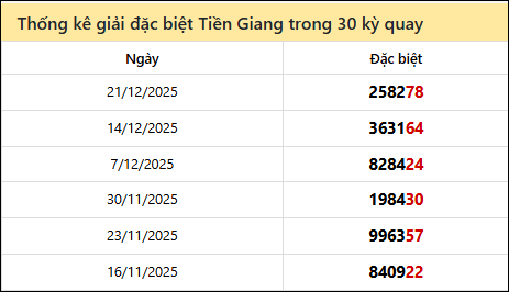 Thống kê GĐB TG các lần quay trước 28/12 Thống kê GĐB TG các lần quay trước 28/12