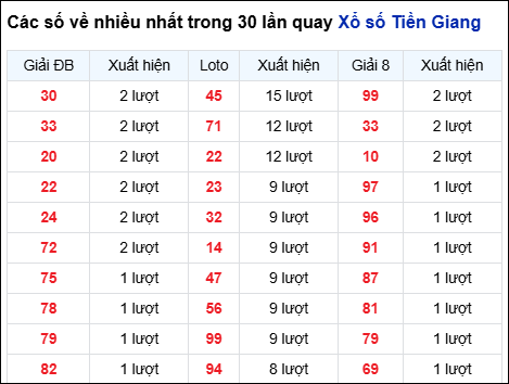 Những cặp số về nhiều của đài Tiền Giang trong 30 lần quay Những cặp số về nhiều của đài Tiền Giang trong 30 lần quay
