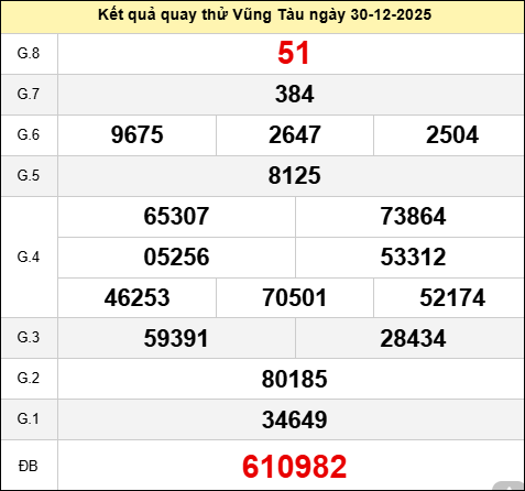 Quay thử kết quả xổ số Vũng Tàu thứ ba ngày 30/12/2025