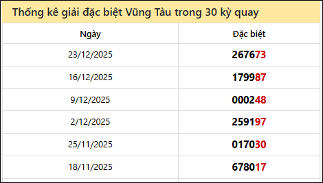 Thống kê GĐB BRVT các lần quay trước